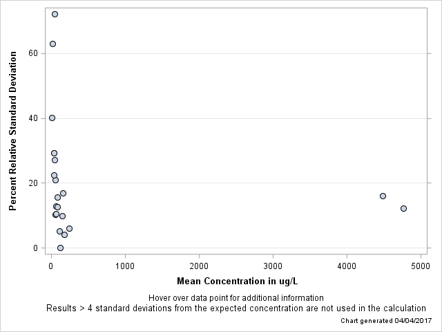 The SGPlot Procedure